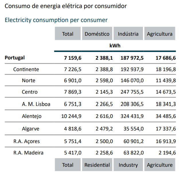 custo energia elétrica portugal