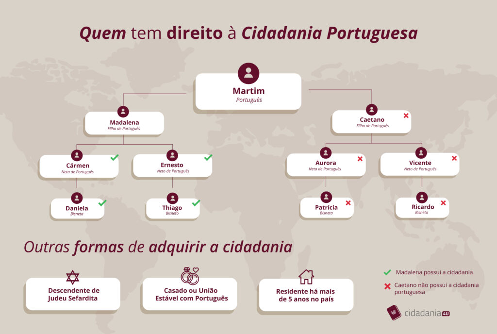 Quem tem direito à cidadania portuguesa