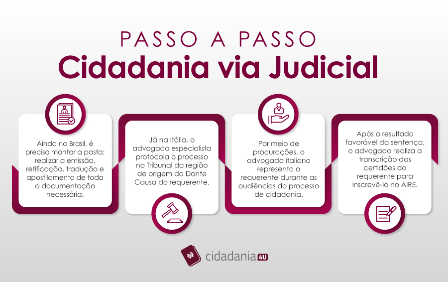 Cidadania italiana via judicial