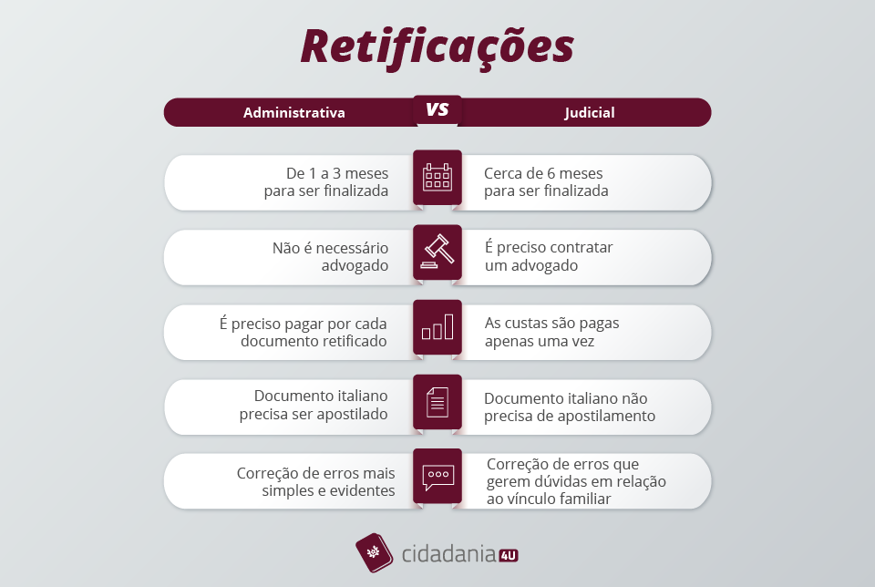 Retificação cidadania italiana