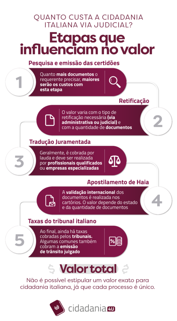 Cidadania italiana: valores e custos
