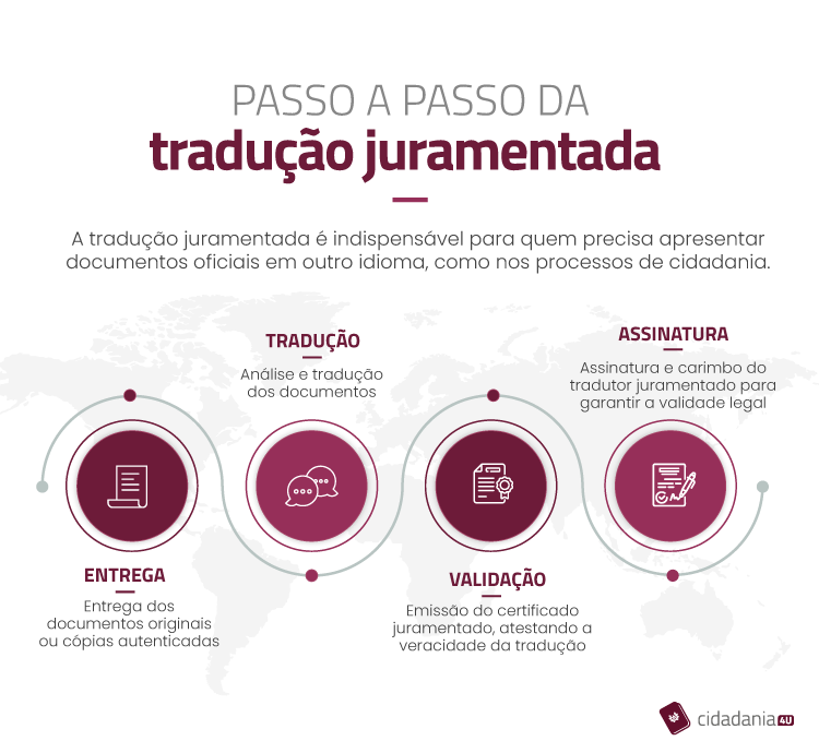 Tradução Juramentada